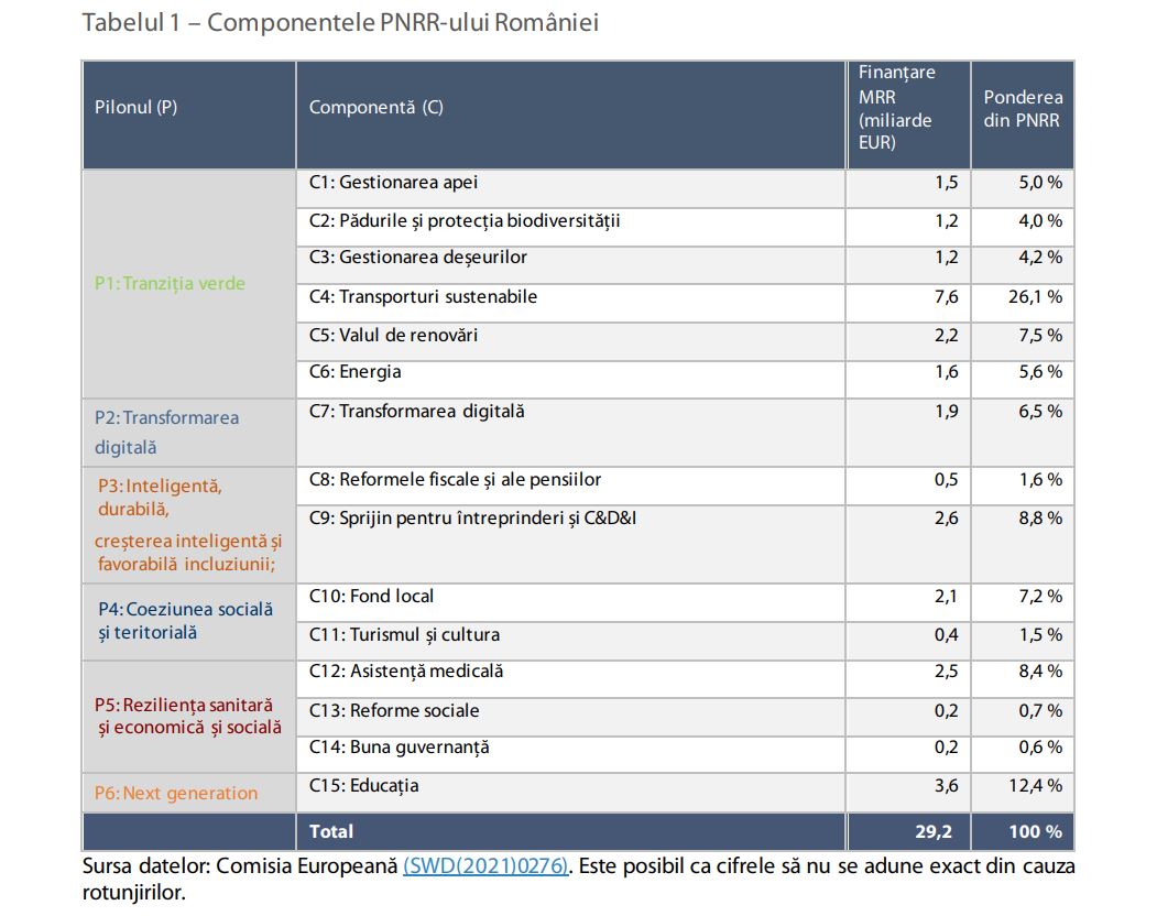 Cele 15 componente ale PNRR